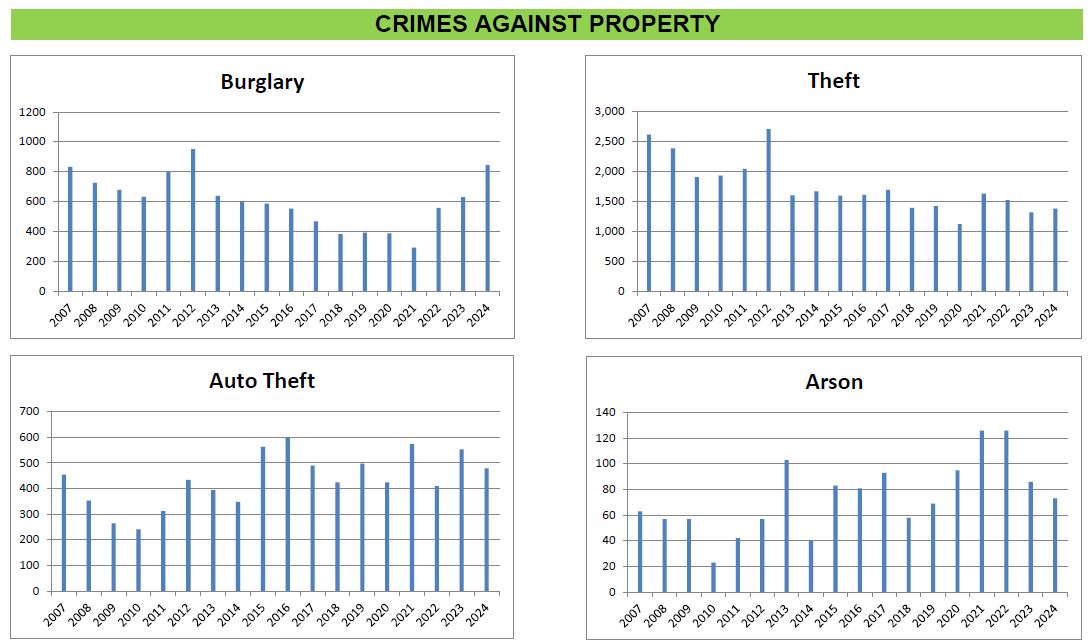 crimesagainstproperty